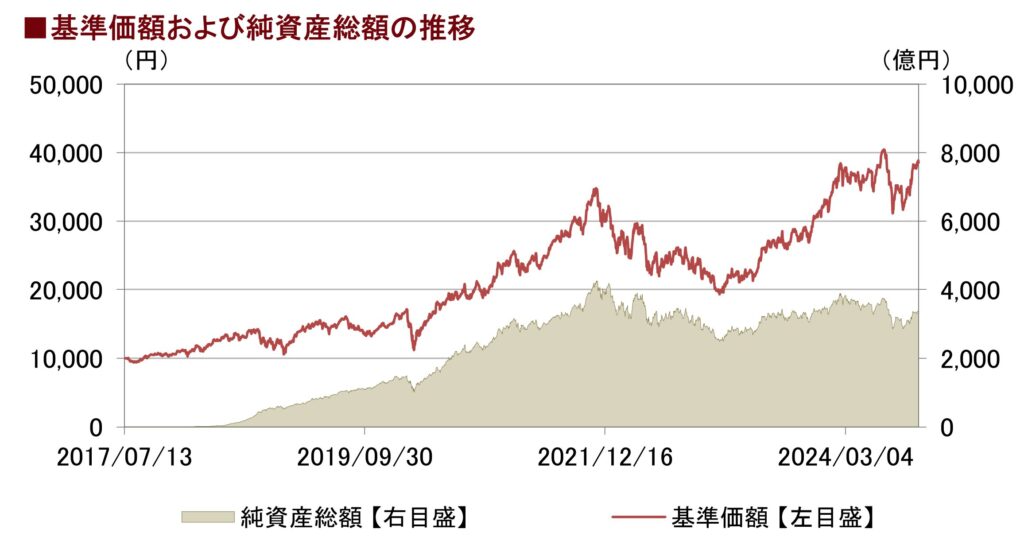 サイバーセキュリティ株式オープン（為替ヘッジなし）の基準価額の推移