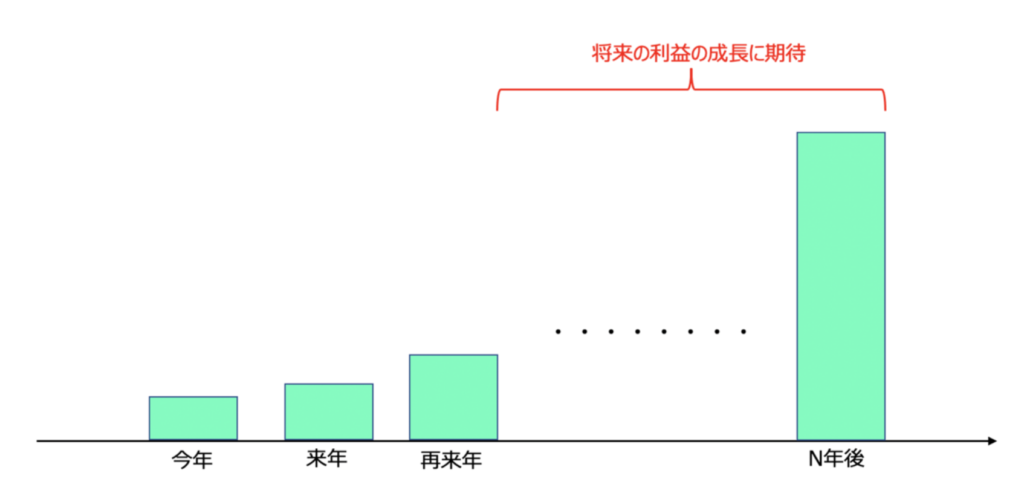 グロース株の株価と金利の関係