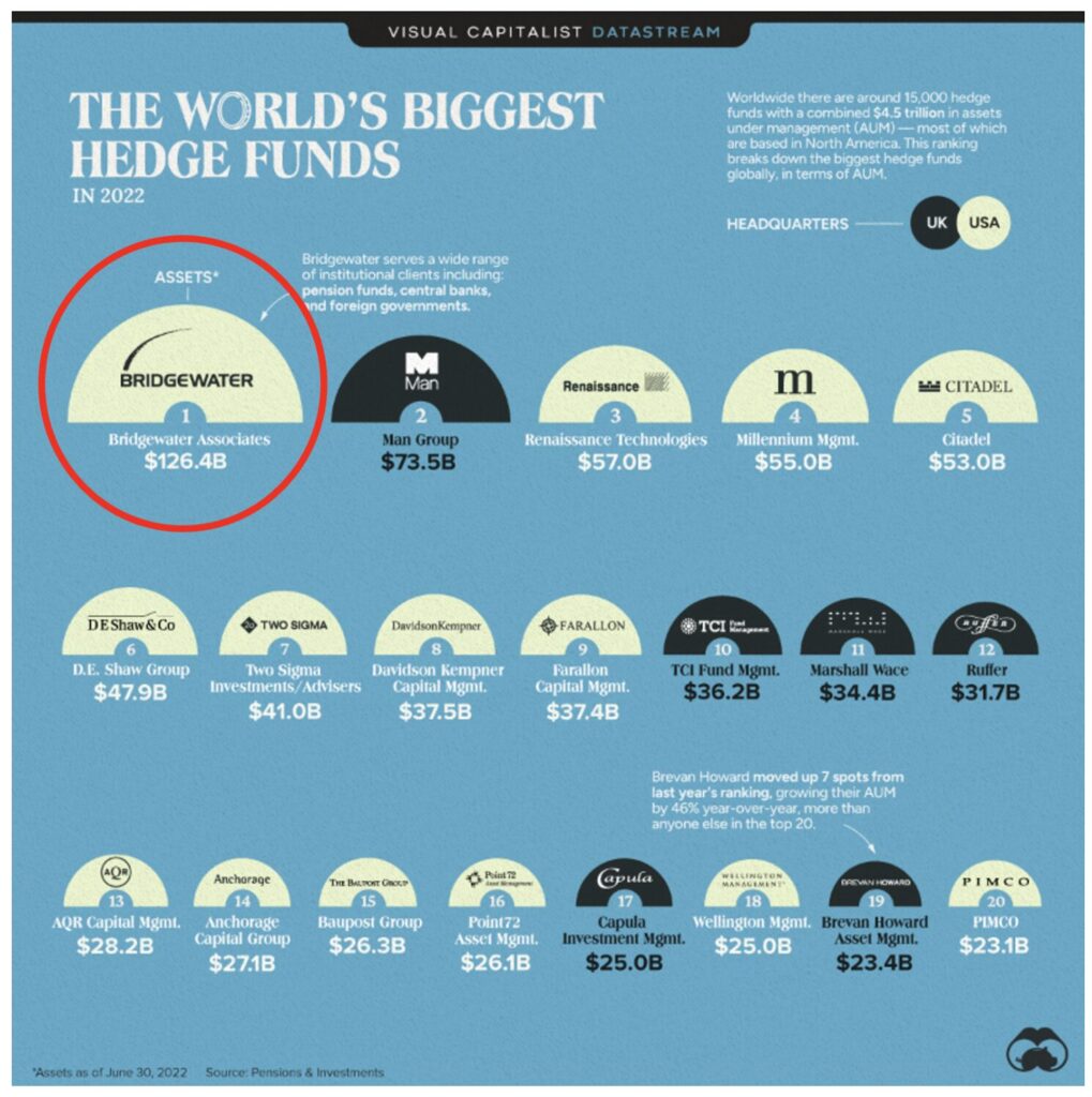 Ranked: The World’s 20 Biggest Hedge Funds