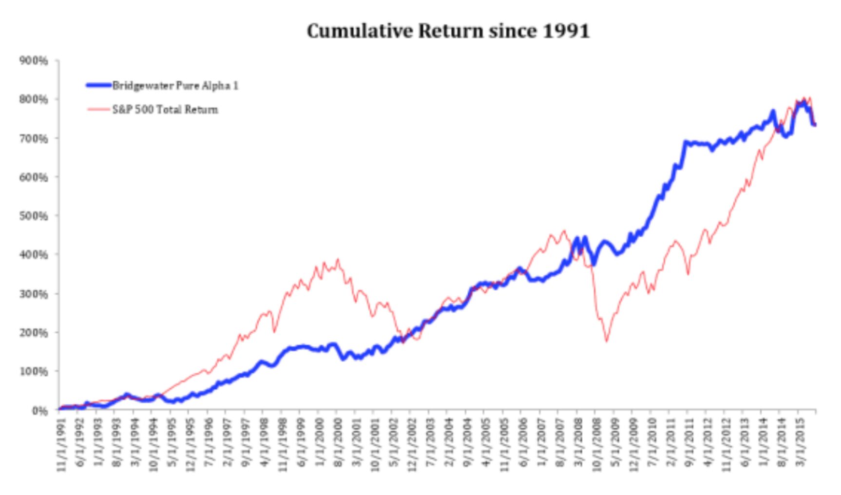 ブリッジウォーターアソシエイツのリターンとS&P500指数を比較