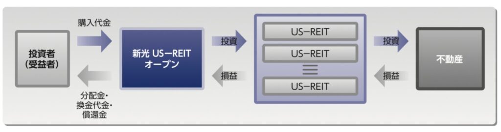 ゼウス投信の仕組み