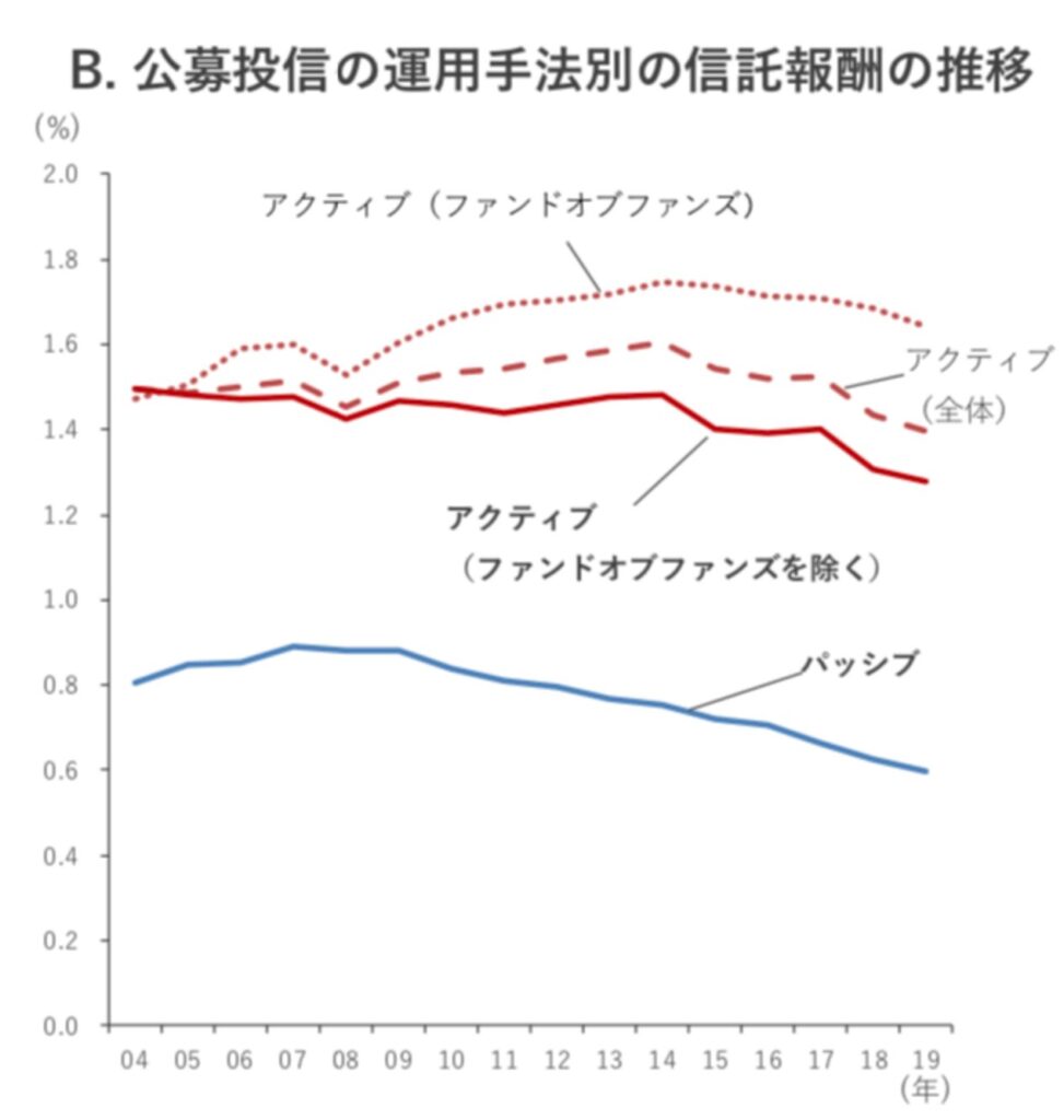 アクティブ型投信の信託報酬