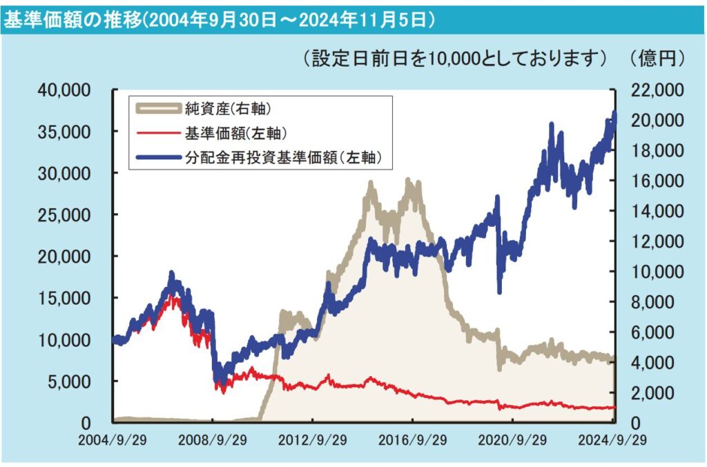 ゼウス投信の基準価格の推移