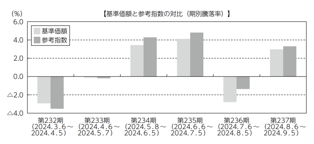 ゼウス投信と対象指数との比較