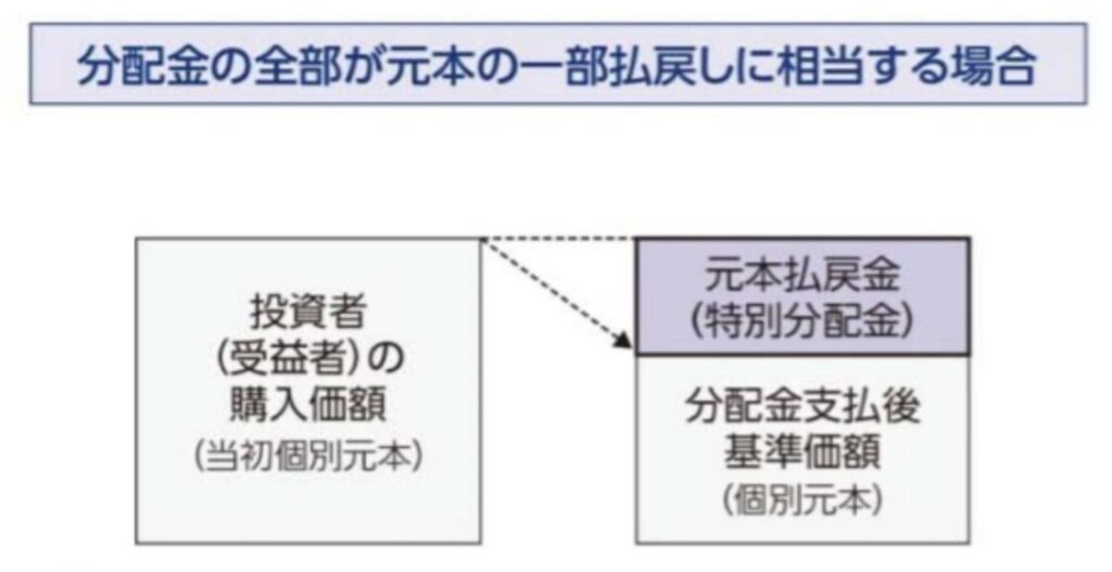 特別分配金とは？