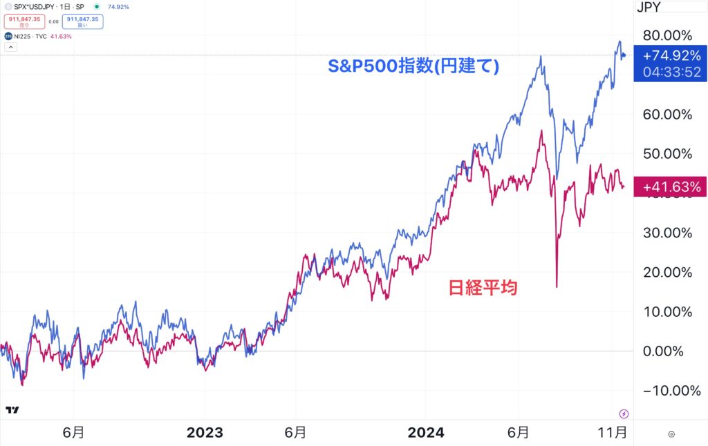 日経平均は円建のS&P500指数と連動