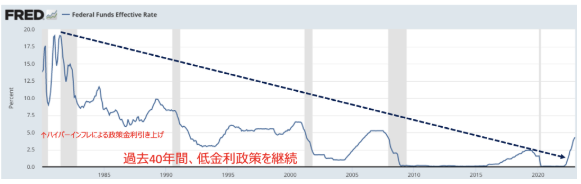 低金利時代のグラフ