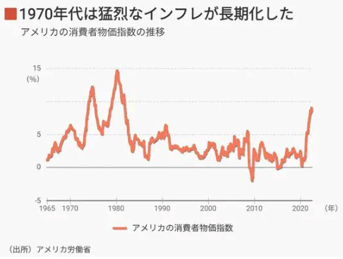 40年前のインフレ抑制失敗