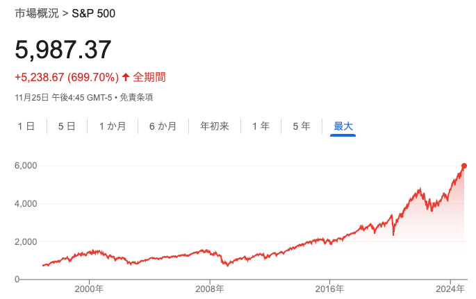 S&P500リターン