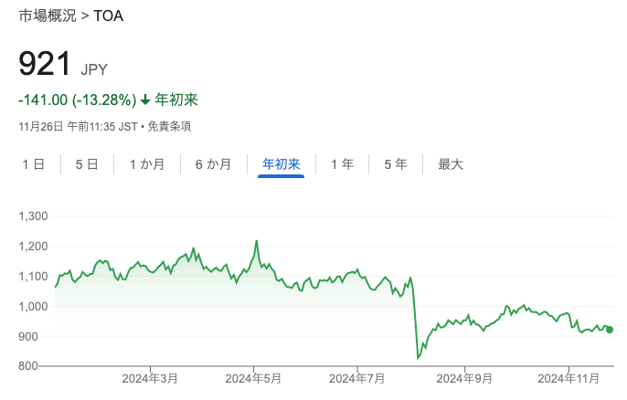 ＴＯＡ(株) 株価