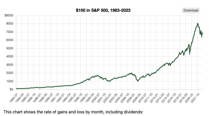 $100 in S&P500,1983-2023