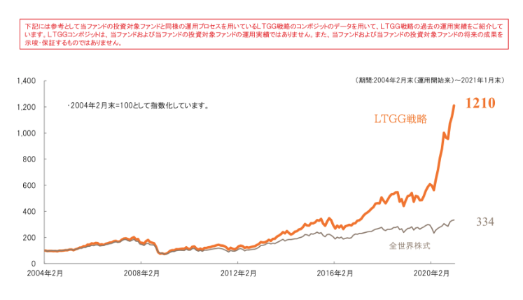 LTGG戦略の過去からのリターン