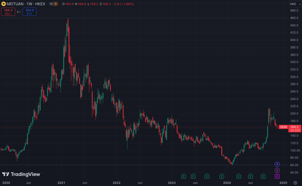 美団の株価推移