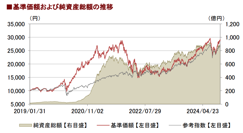 ロイヤルマイルの基準価額および純資産総額の推移