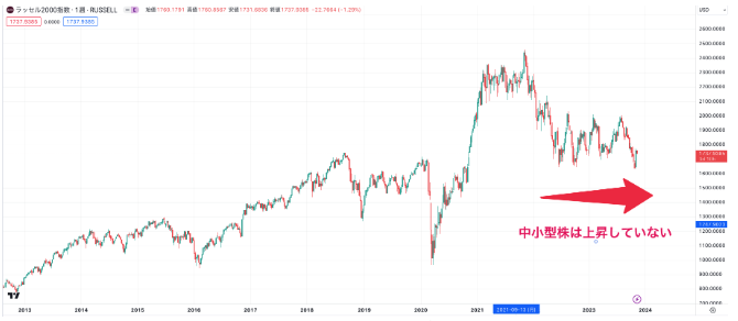 ラッセル2000 チャート