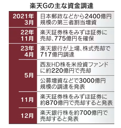 楽天Gの主な資金調達