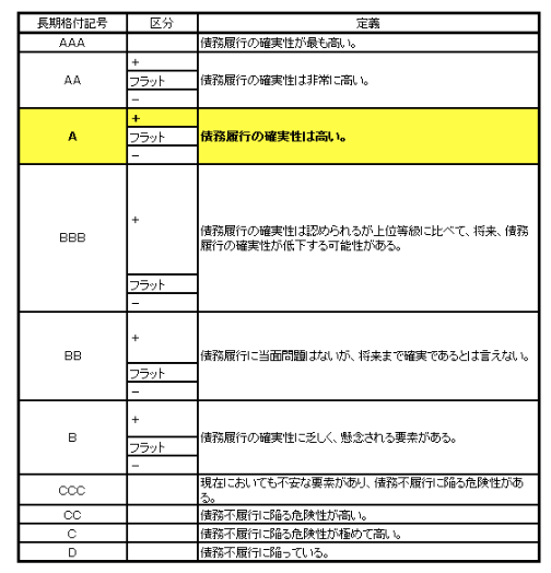 日本格付研究所の格付け一覧