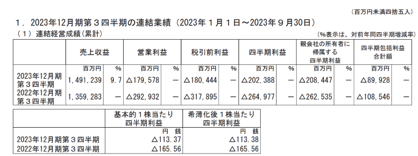 2023年1月から9月の楽天グループの純損失