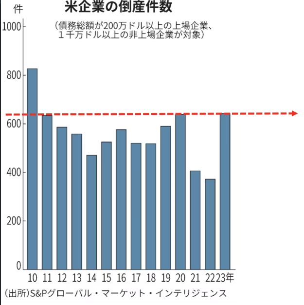 米企業の倒産件数