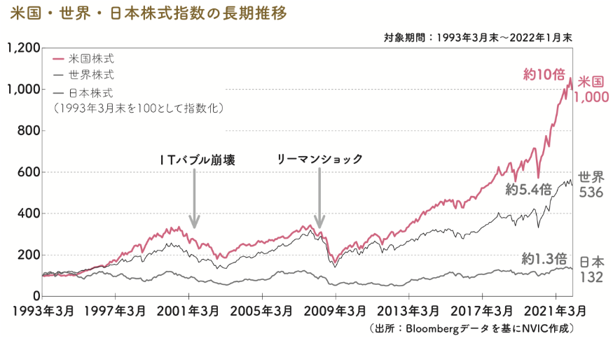 非常に強い米国株式市場