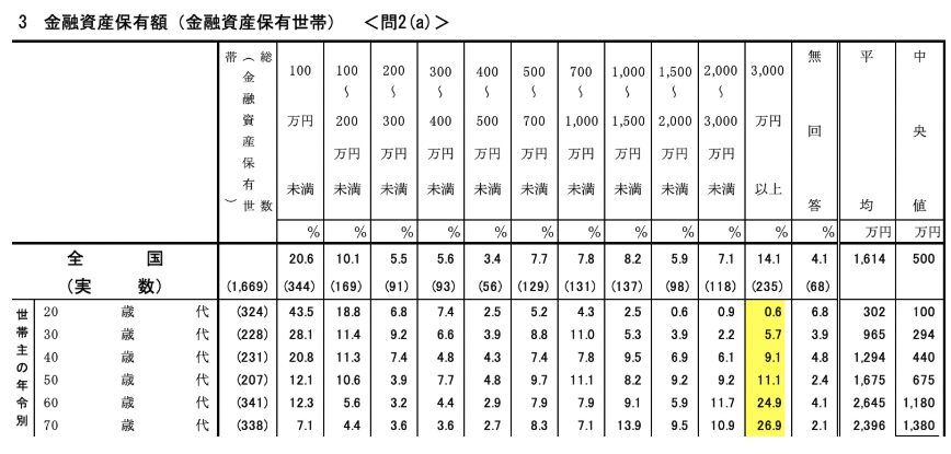 各世代で3000万円以上の金融資産を保有している世帯の比率