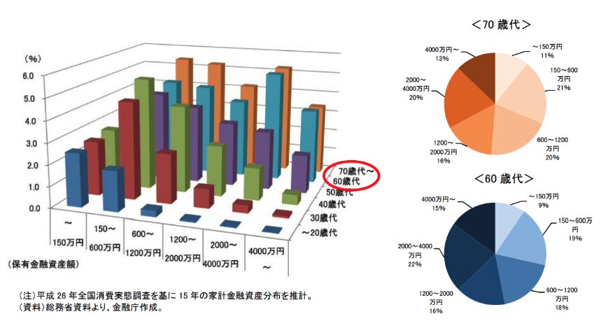 金融庁の各世代毎の資産の分布