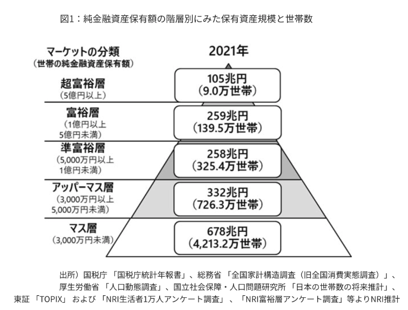 全世帯に占める富裕層の比率