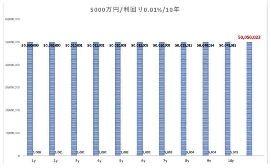 5000万円を定期預金で運用した場合