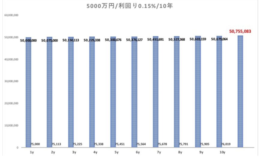 5000万円を高い定期預金で運用した場合