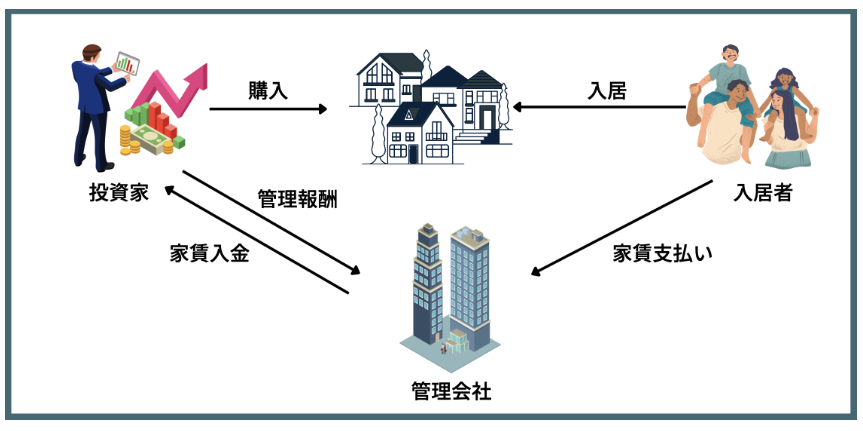 不動産投資の仕組み