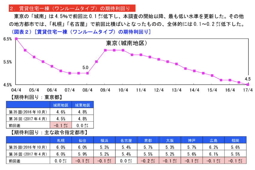 投資マンションの期待利回り