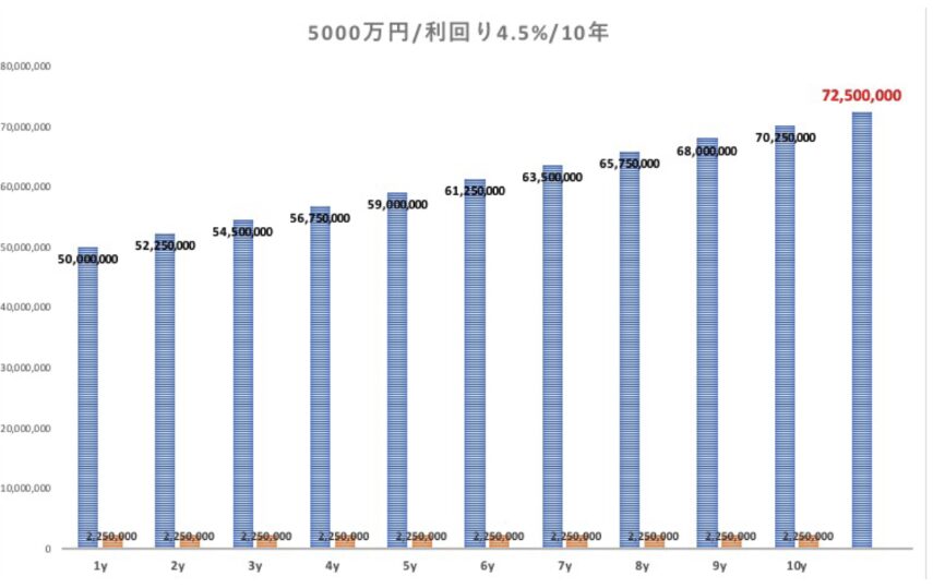 5000万円を4.5%で運用した場合