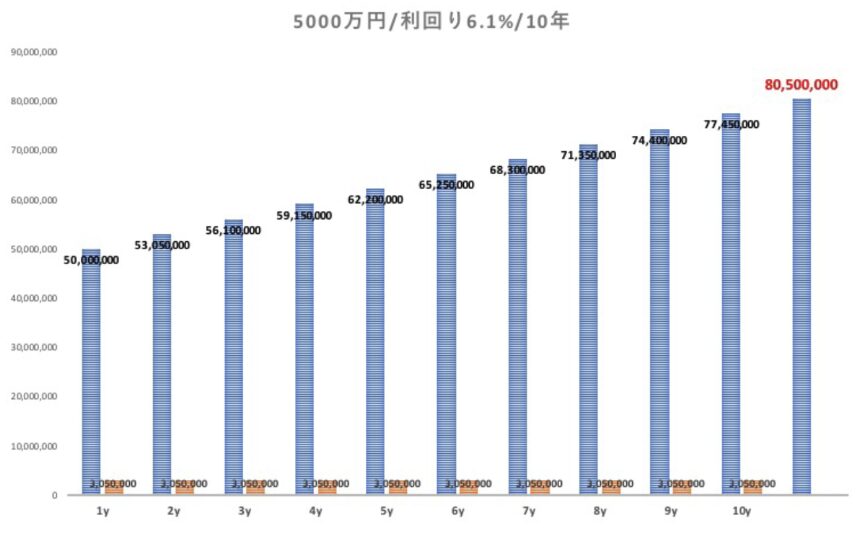 5000万円を6.1%で運用した場合