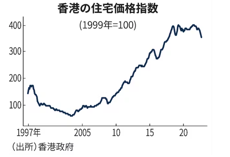 香港不動産価格推移