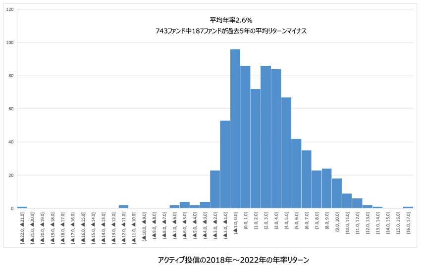 アクティブ投信の平均リターン