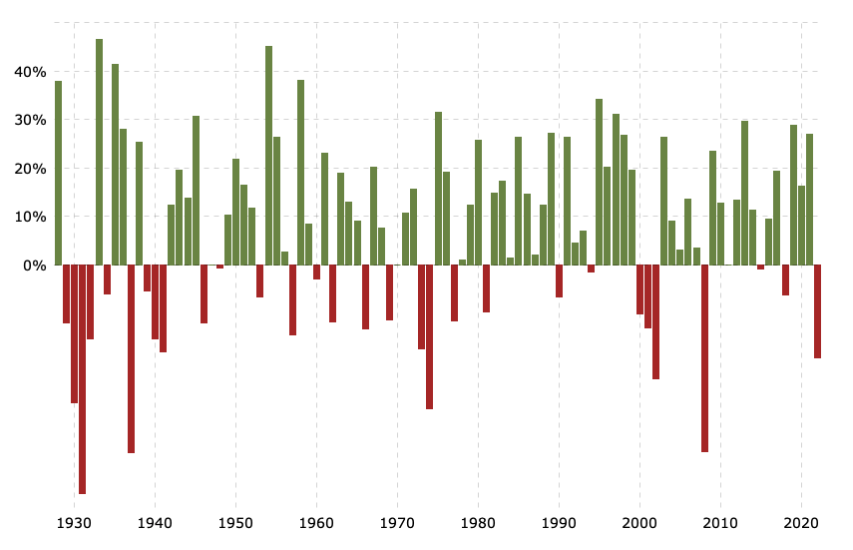 S&P 500 Historical Annual Returns