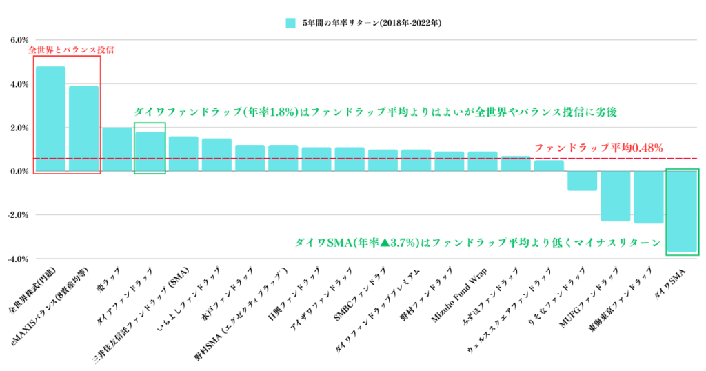 ファンドラップとバランス型投信のリターンの比較