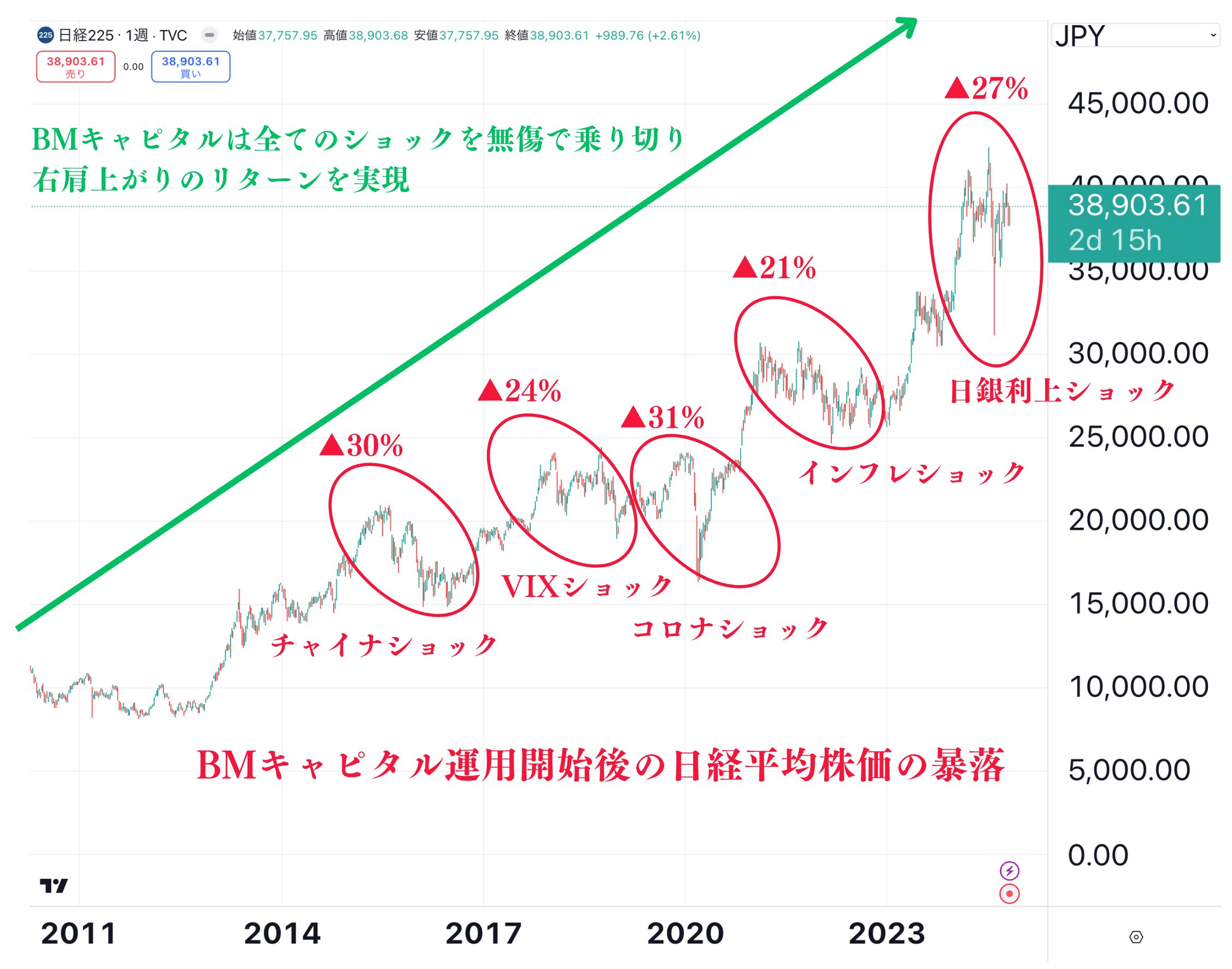 BMキャピタルの運用成績のイメージ