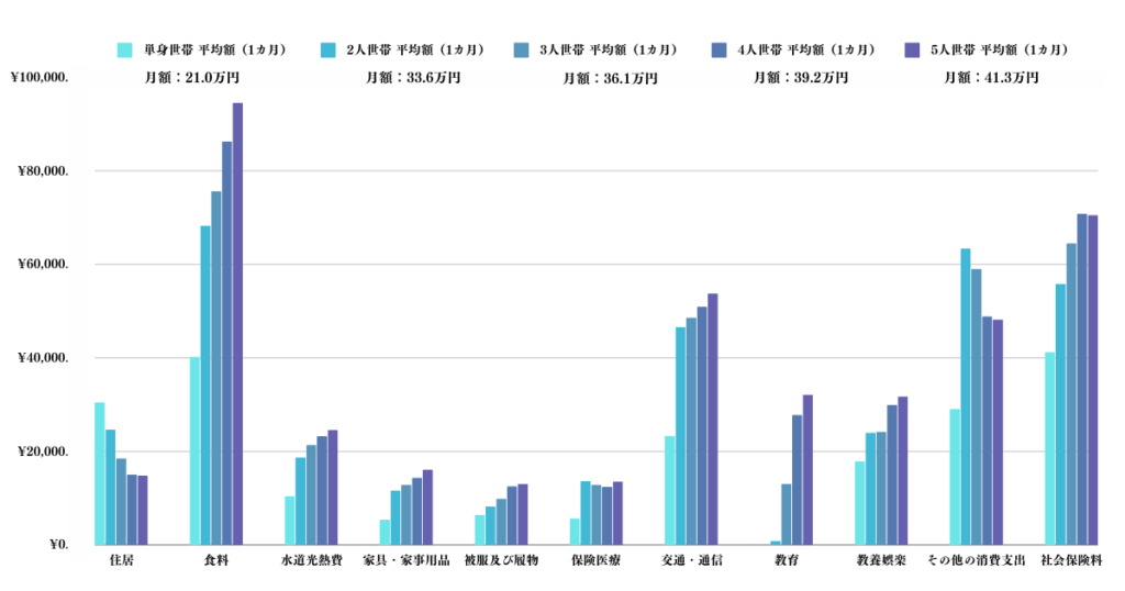 世帯人数毎の消費支出