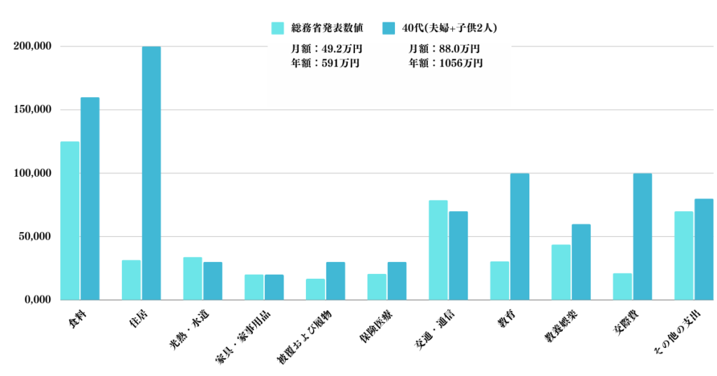 東京都の子育て世帯の家計収支