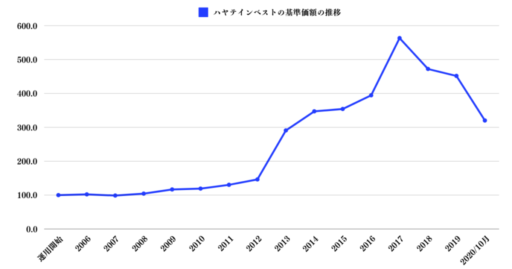 ハヤテインベストメントに100万円を投資した場合