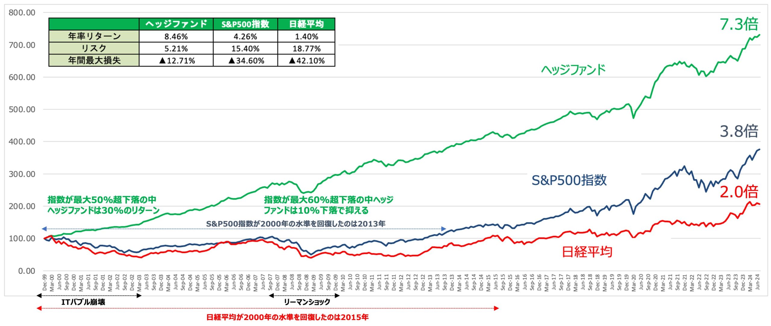 ヘッジファンドのリターンをS&P500指数や日経平均株価と比較