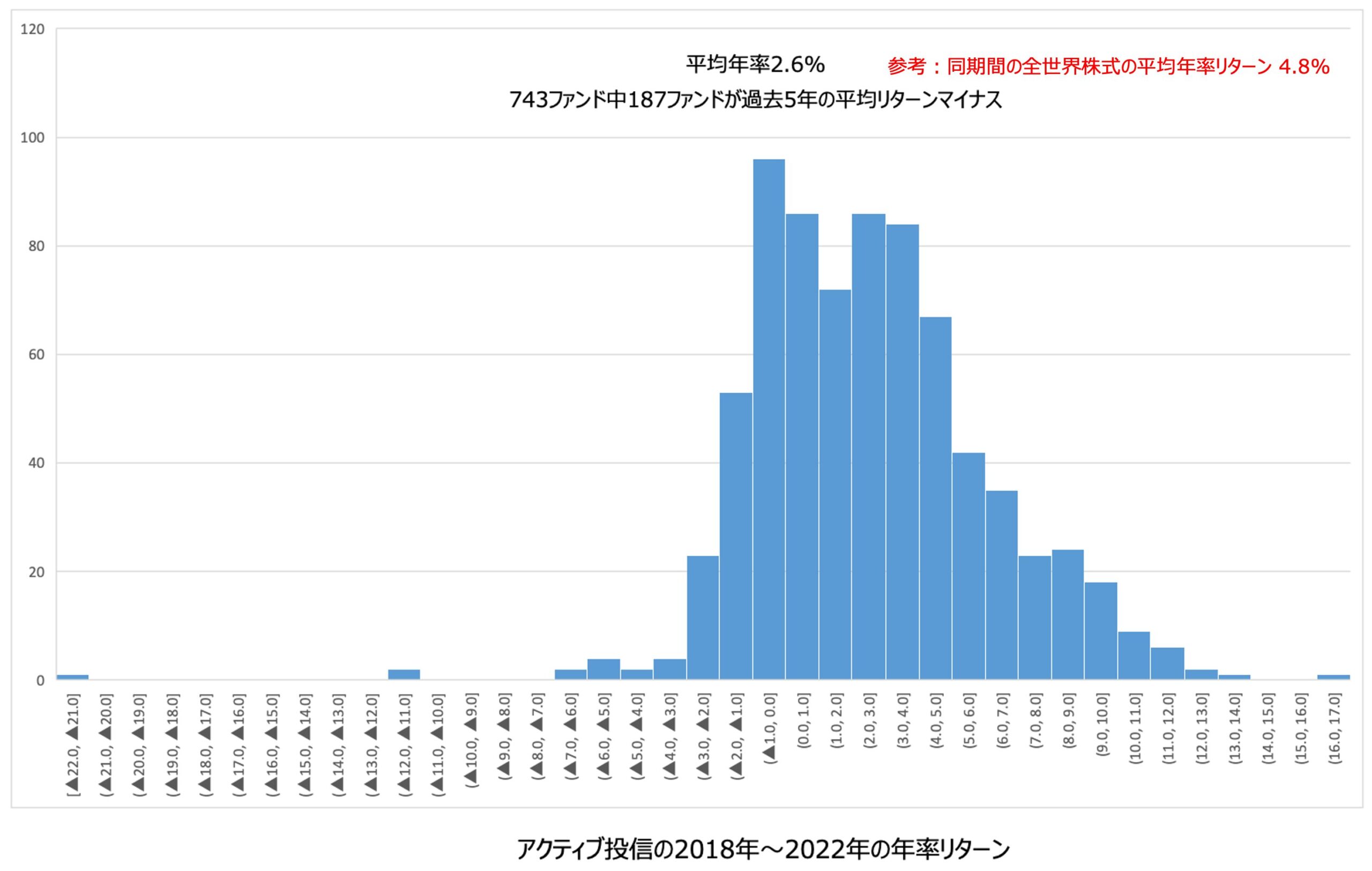 アクティブ投信のリターンをプロット