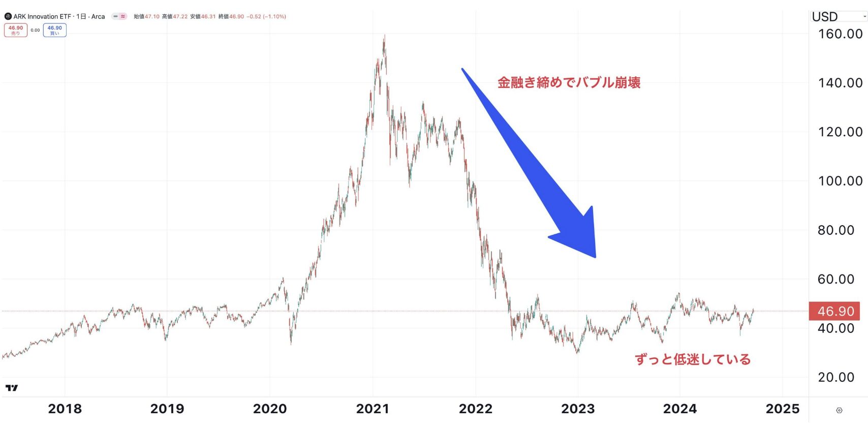 ARKKの長期の株価推移