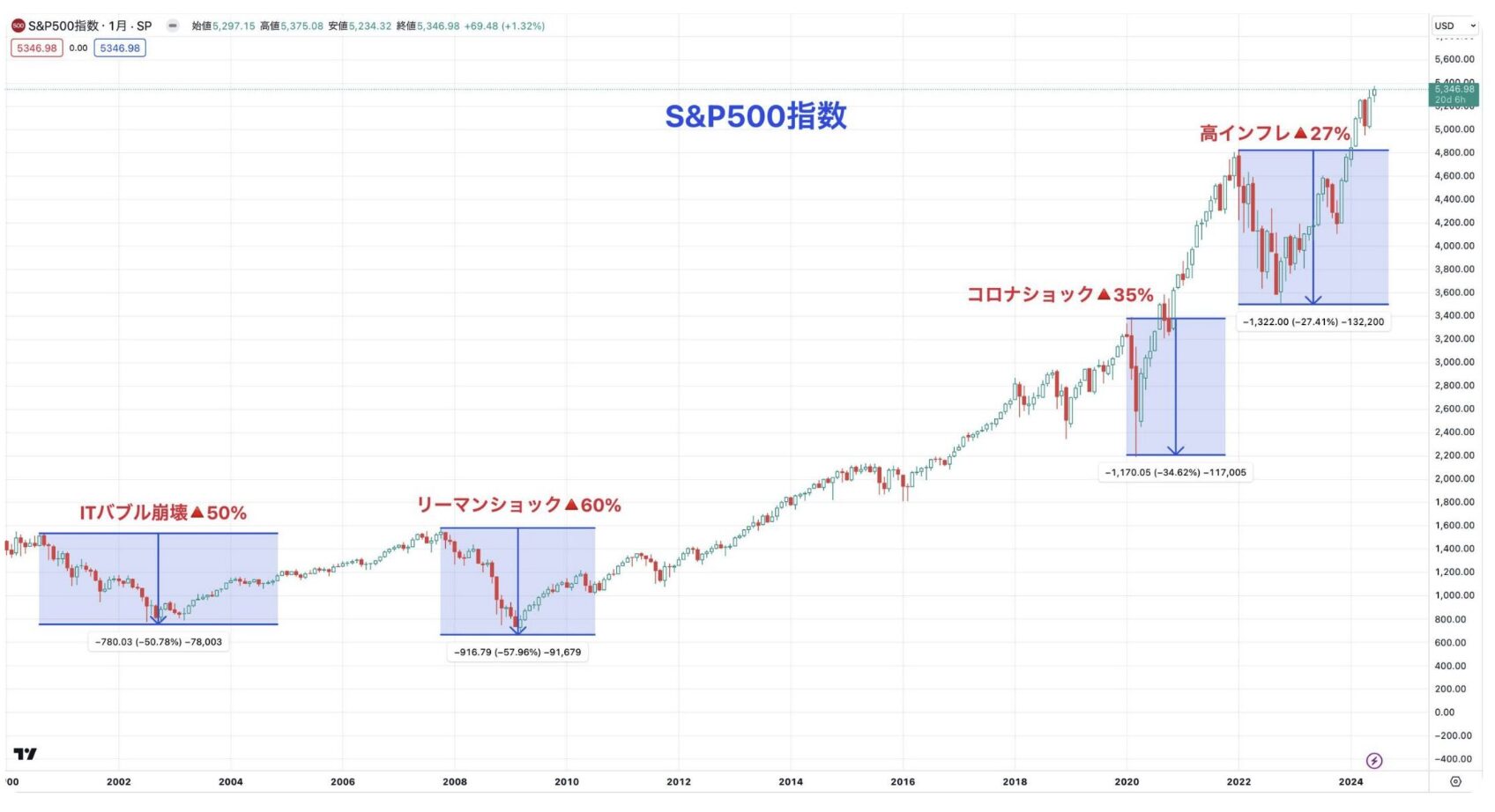 S&P500指数は数々の暴落を乗り越えて右肩あがりに上昇