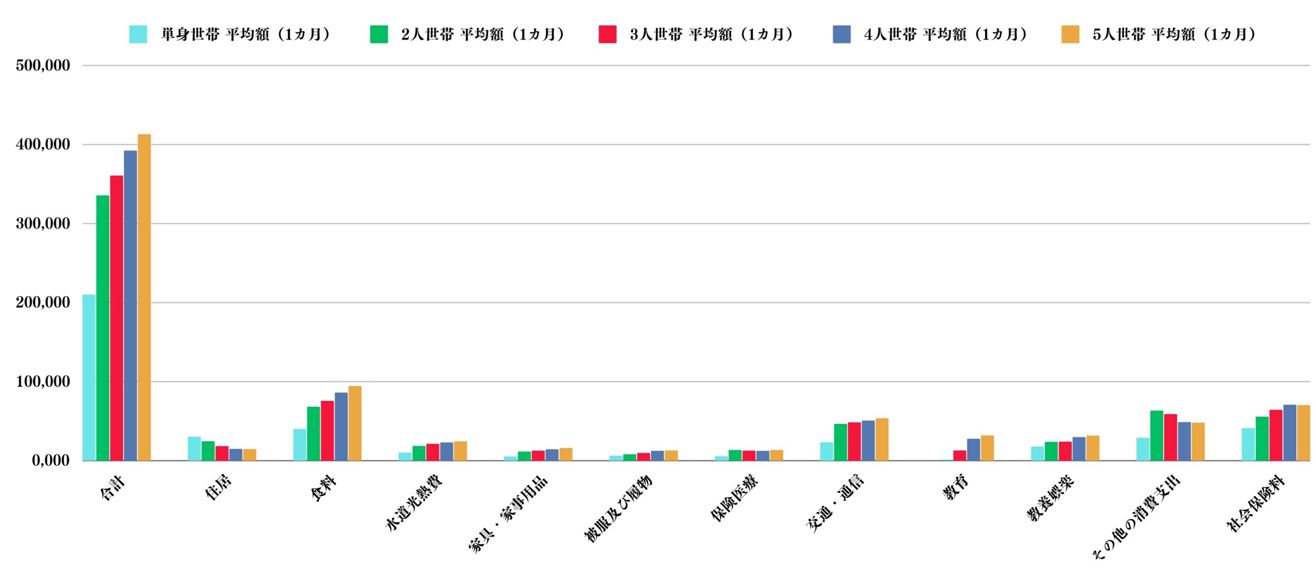 世帯人数毎の消費支出