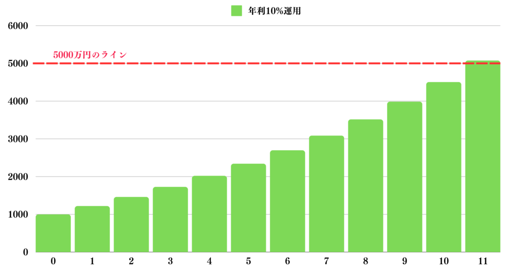 1000万円を年利10％で複利運用しながら年間120万円年追加投資した場合の資産推移