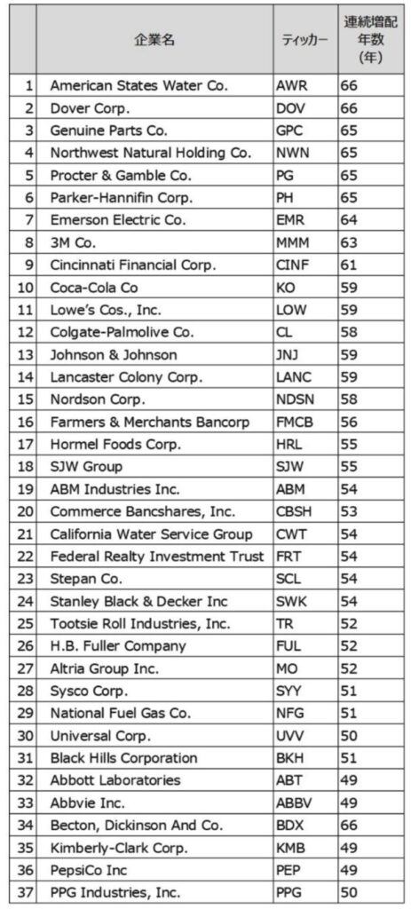 「配当王」銘柄一覧