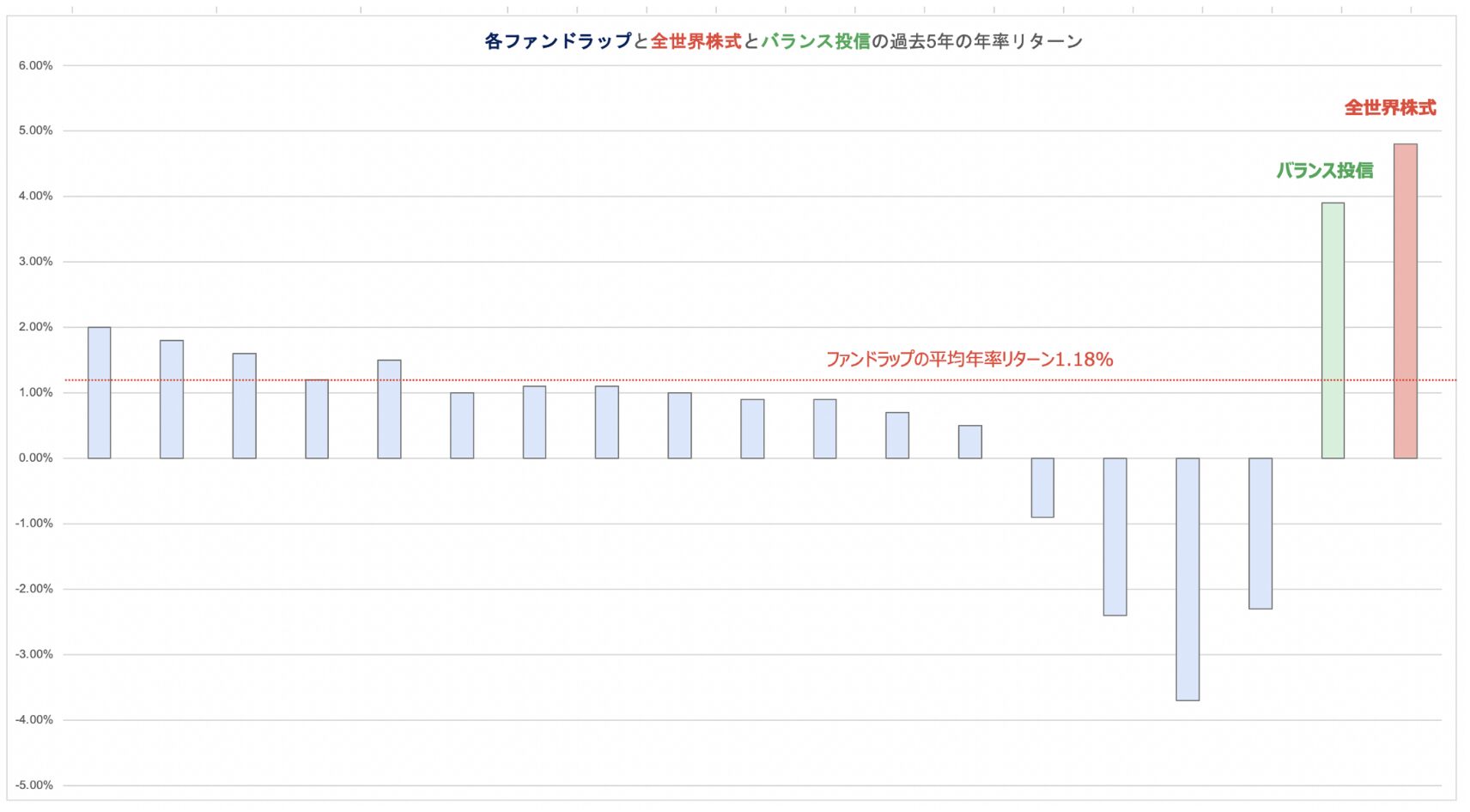 全てのファンドラップでバランス型投信以下の成績