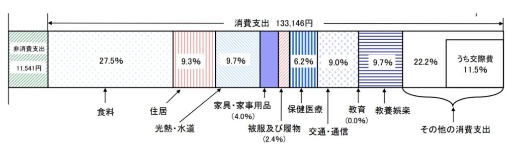 高齢単身無職世帯の家計収支